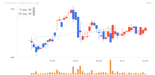 毎日コムネット(8908)の日足チャート