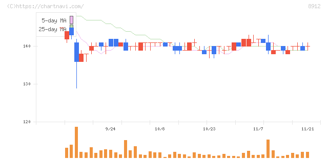 エリアクエスト(8912)の日足チャート