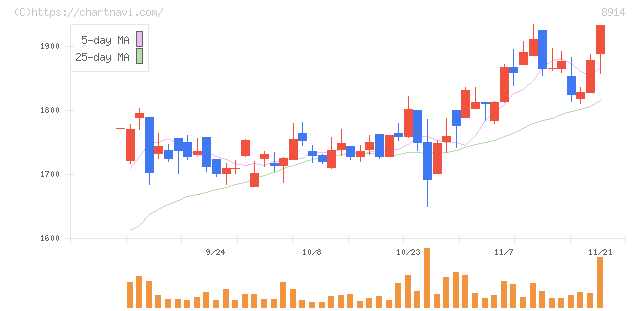 エリアリンク(8914)の日足チャート