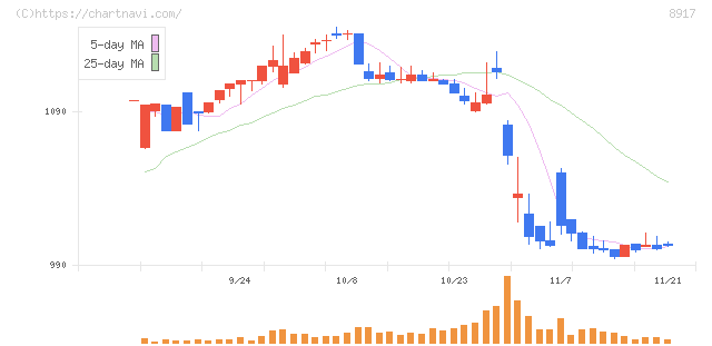 ファースト住建(8917)の日足チャート