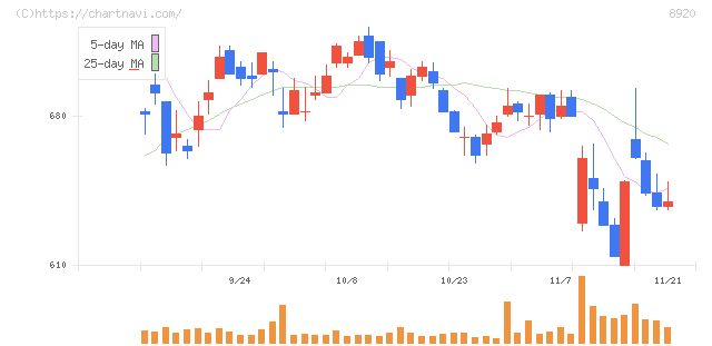 東祥(8920)の日足チャート