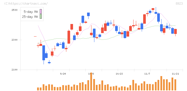 トーセイ(8923)の日足チャート