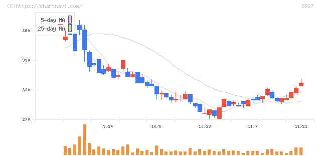 明豊エンタープライズ(8927)の日足チャート
