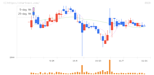 穴吹興産(8928)の日足チャート