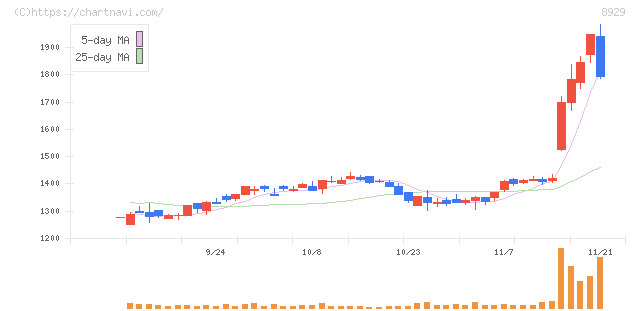 青山財産ネットワークス(8929)の日足チャート