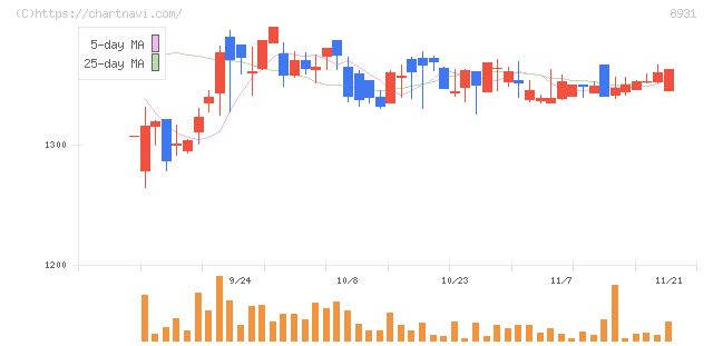 和田興産(8931)の日足チャート