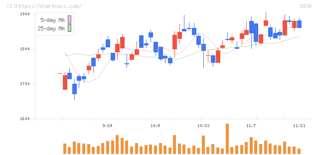 サンフロンティア不動産(8934)の日足チャート