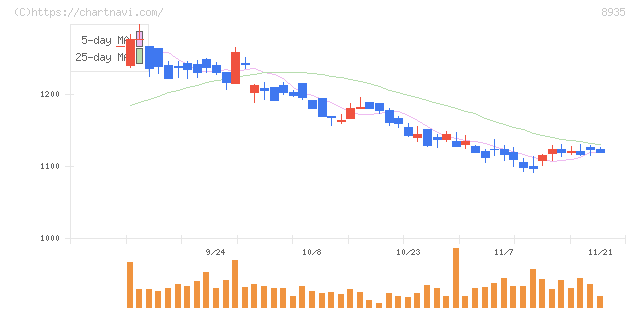 ＦＪネクストホールディングス(8935)の日足チャート