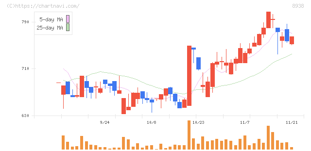 グローム・ホールディングス(8938)の日足チャート