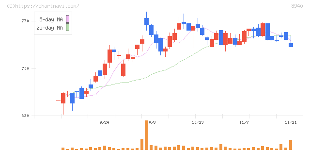 インテリックス(8940)の日足チャート