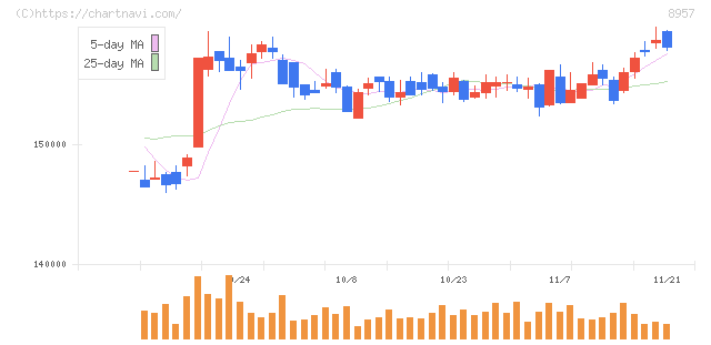 東急リアル・エステート投資法人(8957)の日足チャート