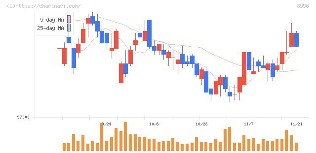 グローバル・ワン不動産投資法人(8958)の日足チャート