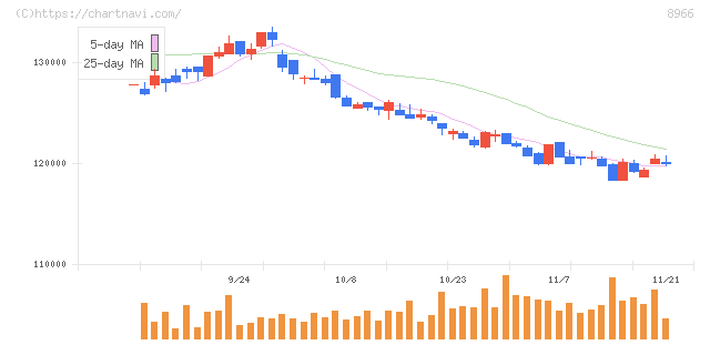 平和不動産リート投資法人(8966)の日足チャート