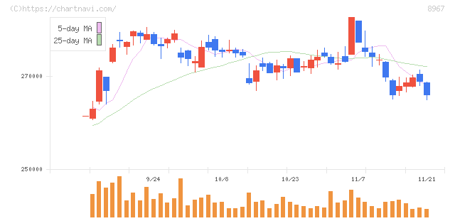 日本ロジスティクスファンド投資法人(8967)の日足チャート