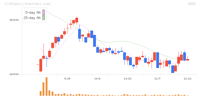 福岡リート投資法人(8968)の日足チャート