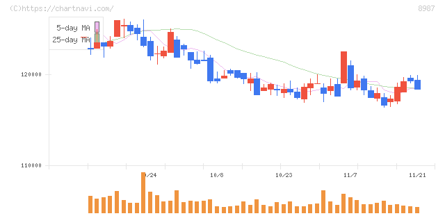 ジャパンエクセレント投資法人(8987)の日足チャート