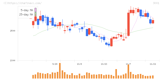 東武鉄道(9001)の日足チャート