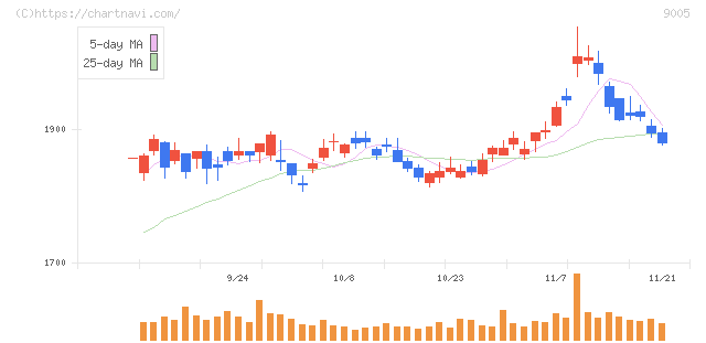 東急(9005)の日足チャート