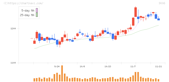 京浜急行電鉄(9006)の日足チャート