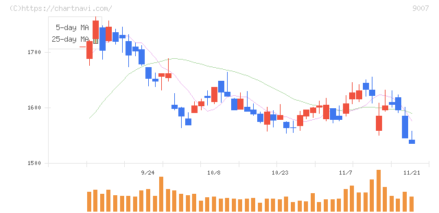 小田急電鉄(9007)の日足チャート