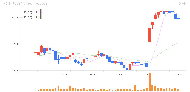京王電鉄(9008)の日足チャート