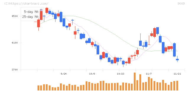 京成電鉄(9009)の日足チャート