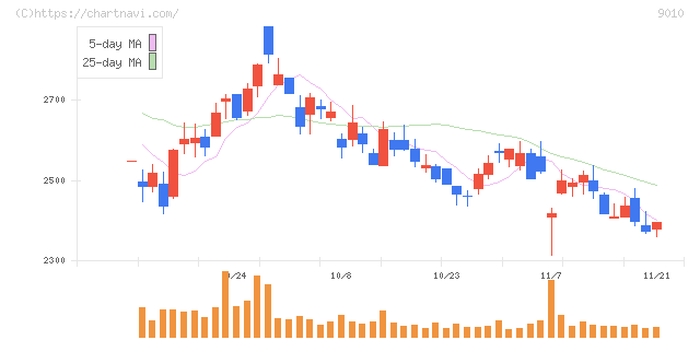 富士急行(9010)の日足チャート