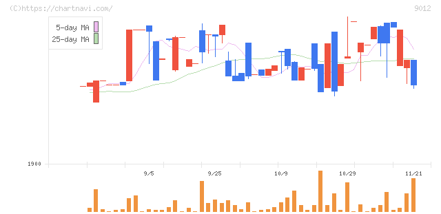 秩父鉄道(9012)の日足チャート