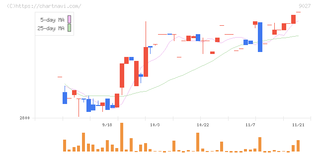 ロジネットジャパン(9027)の日足チャート