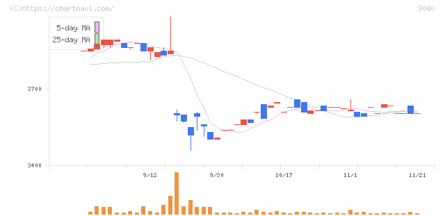 大宝運輸(9040)の日足チャート