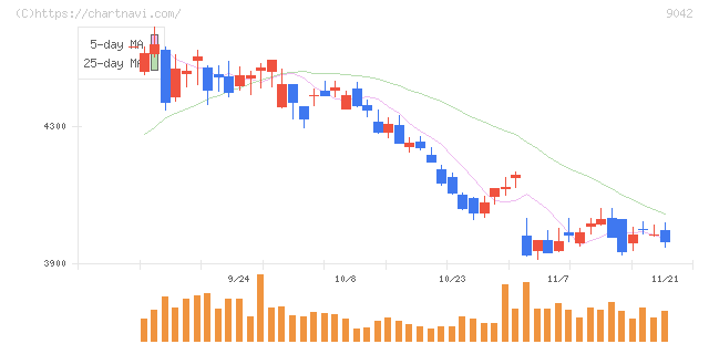 阪急阪神ホールディングス(9042)の日足チャート