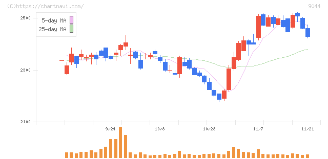 南海電気鉄道(9044)の日足チャート