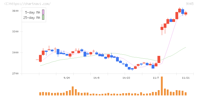 京阪ホールディングス(9045)の日足チャート