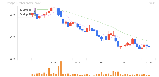神戸電鉄(9046)の日足チャート