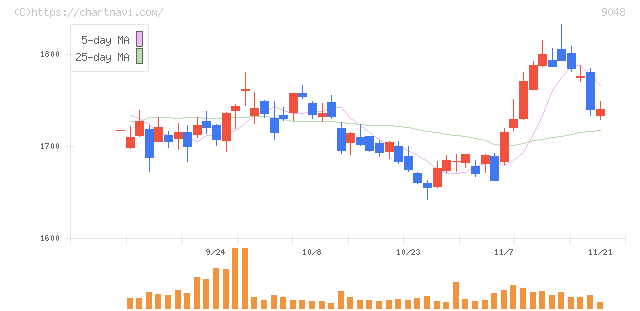 名古屋鉄道(9048)の日足チャート