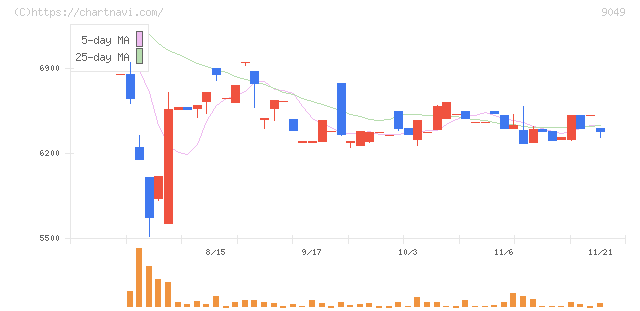 京福電気鉄道(9049)の日足チャート