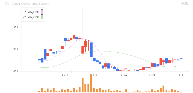 センコン物流(9051)の日足チャート