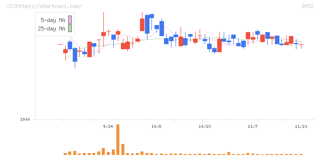 山陽電気鉄道(9052)の日足チャート
