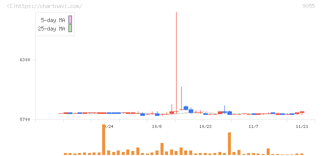 アルプス物流(9055)の日足チャート