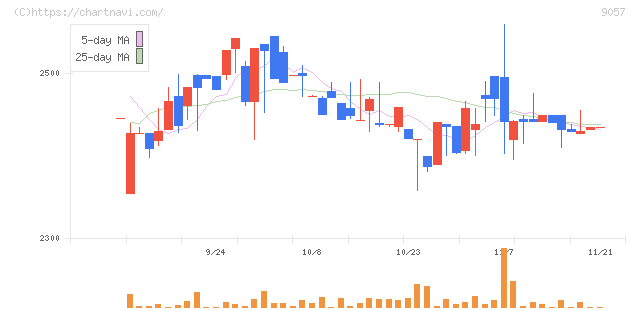 遠州トラック(9057)の日足チャート