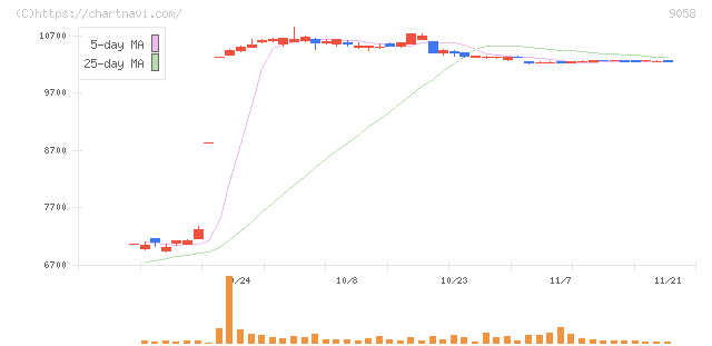 トランコム(9058)の日足チャート