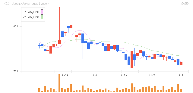 カンダホールディングス(9059)の日足チャート