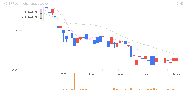 岡山県貨物運送(9063)の日足チャート
