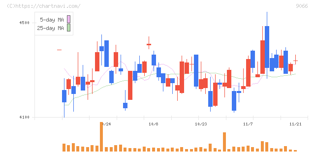 日新(9066)の日足チャート