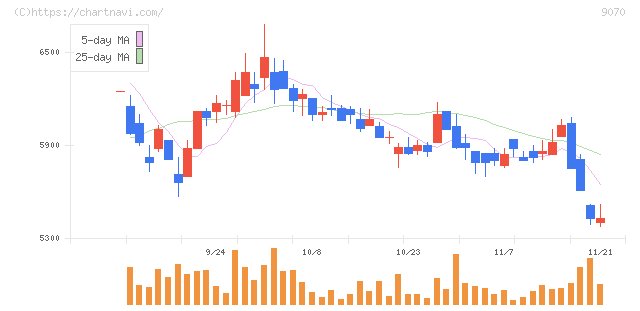 トナミホールディングス(9070)の日足チャート