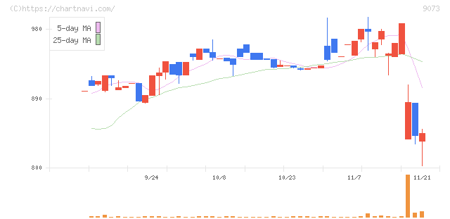 京極運輸商事(9073)の日足チャート