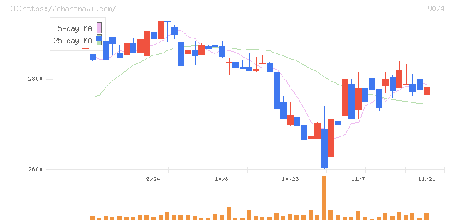 日本石油輸送(9074)の日足チャート
