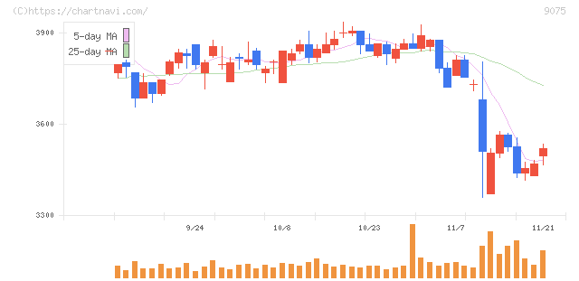 福山通運(9075)の日足チャート