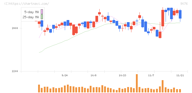 セイノーホールディングス(9076)の日足チャート