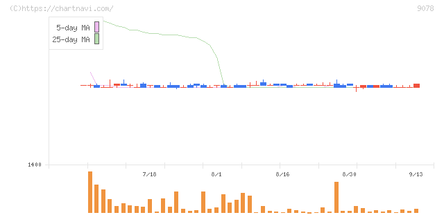 エスライングループ本社(9078)の日足チャート